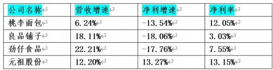 行业动态|休闲食品：存量市场搏杀份额 提价潮后何时挽回净利率？