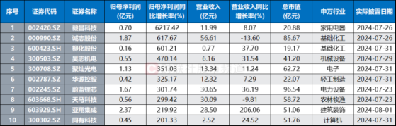 110余股已披露中报，近两成业绩增速翻倍，这些板块或延续景气