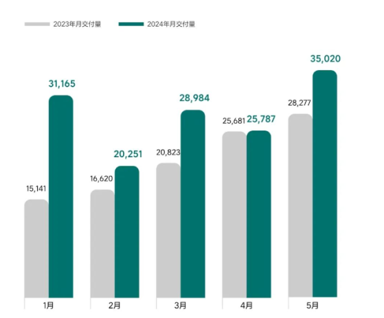 理想汽车（02015）2024年5月交付35020辆   同比增长23.8%