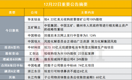 盘后公告集锦|钴业龙头又有大动作！拟逾4亿美元收购海外锂矿