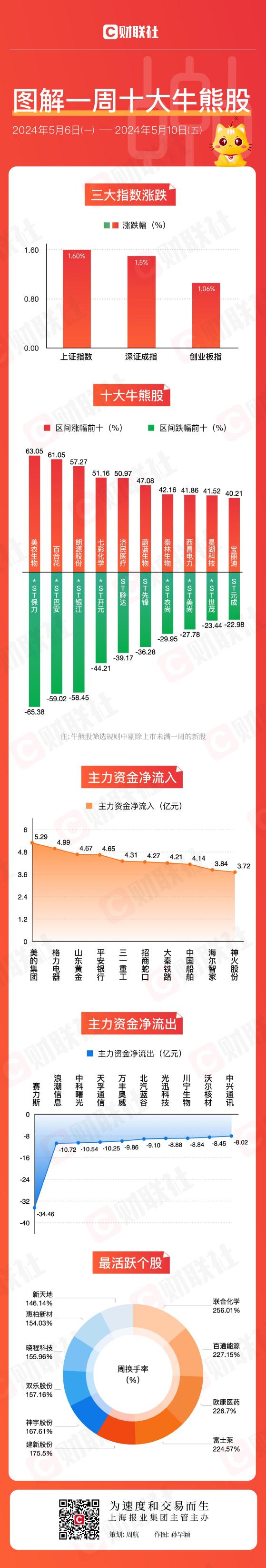 【图解牛熊股】合成生物概念延续强势，化工板块走强