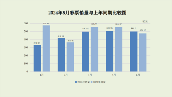 财政部：5月全国共销售彩票476.17亿元 同比下降4.8%