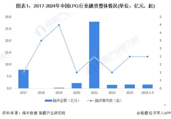 【投资视角】启示2024：中国LPG行业投融资及兼并重组分析(附投融资汇总、产业基金和兼并重组等)