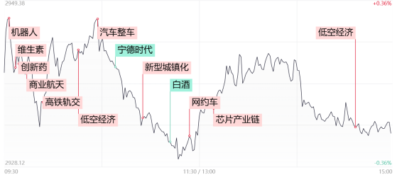 【每日收评】三大指数缩量整理，短线题材炒作热情持续高涨，市场再现9连板高标