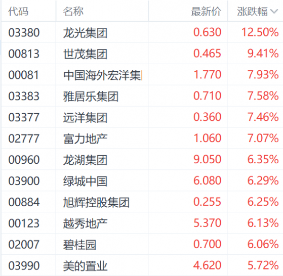 市场利好刺激房地产股 龙光集团大涨超12%领跑市场