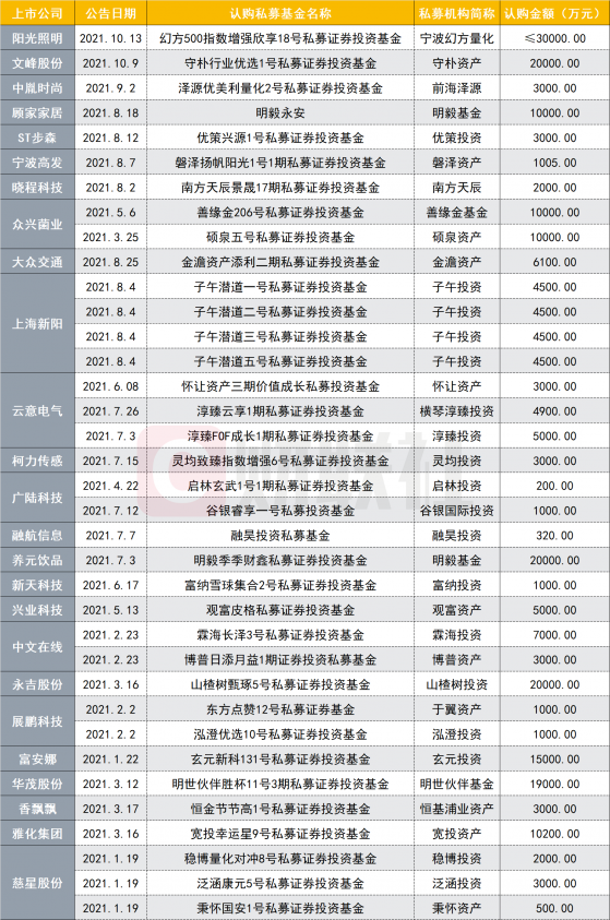 年内26家上市公司“扫货”36只私募产品，10笔超亿元，从理财产品到私募，投资转向继续