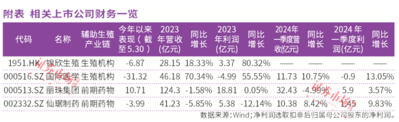 辅助生殖政策持续深化，行业集中度提升利好龙头