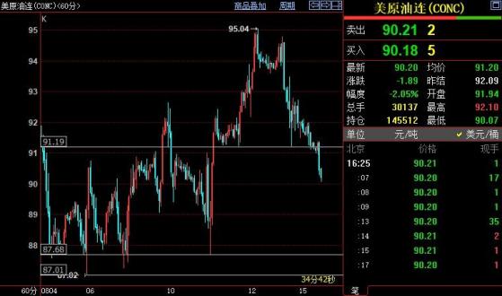 NYMEX原油料跌向87.70-87美元区间