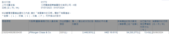 小摩减持赣锋锂业(01772)约244.85万股 每股作价约为16.61港元