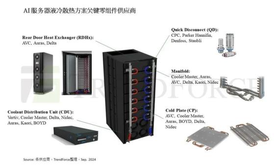 集邦咨询：英伟达(NVDA.US)Blackwell平台和ASIC芯片升级助力 预计2025年液冷散热渗透率将超20%