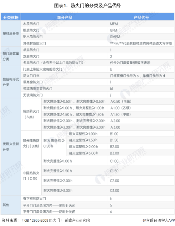 预见2024：《2024年中国防火门行业全景图谱》(附市场规模、竞争格局和发展前景等)