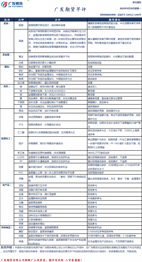 广发期货早评：一张图尽览3月28日股指、国债、黑色、有色、化工、轻工、农产品、能源和贵金属预测 