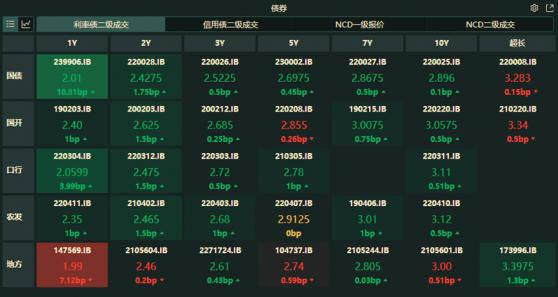 债市收盘| 央行今日净投放4860亿元，结束连续5日净回笼，隔夜回购利率继续小幅上行