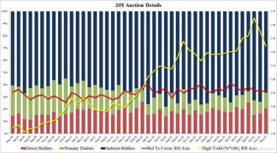 20年期美债拍卖结果惨淡 得标利率创7月以来新低