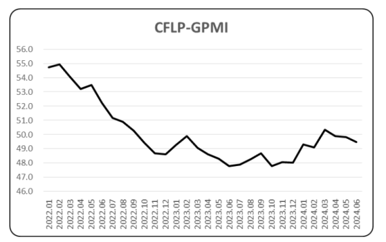 6月份全球制造业PMI为49.5% 连续3个月在50%以下