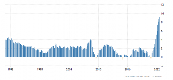 欧元区通胀率“破10”！不断上升的物价再将欧洲央行逼到墙角