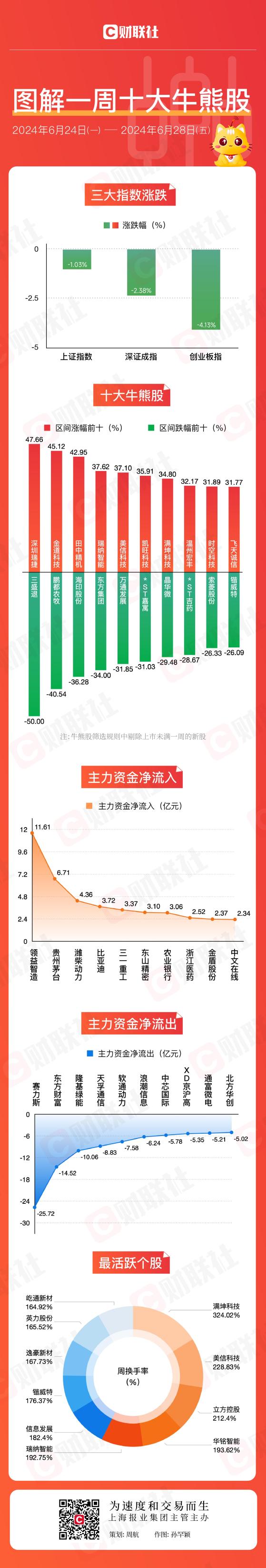 【图解牛熊股】消费电子概念股逆势走强，东方财富股价创4年新低