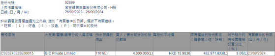 GIC Private Limited增持紫金矿业(02899)400万股 每股作价约15.98港元