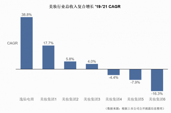 完美日记母公司逸仙电商(YSG.US)发布Q4财报 2021年营收58.4亿元