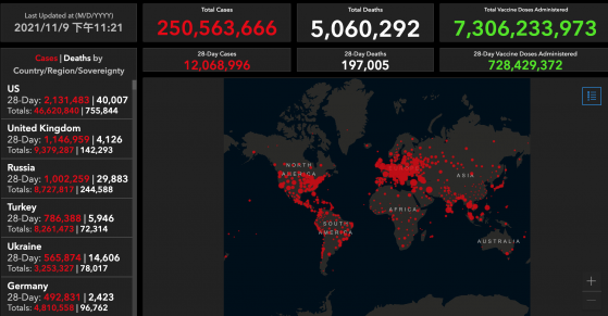 全球疫情动态【11月9日】：美国白宫称将继续推进对企业实施疫苗强制令 俄罗斯与白俄罗斯将互相承认新冠疫苗接种证书