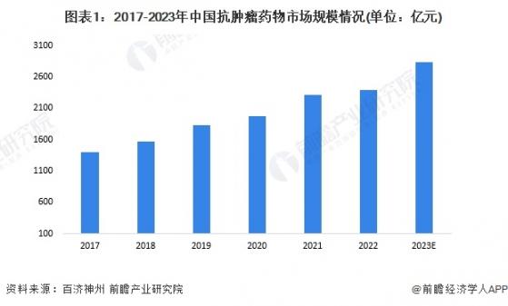2024年中国抗肿瘤药物细分产品需求分析 靶向药物已占据主要需求份额【组图】