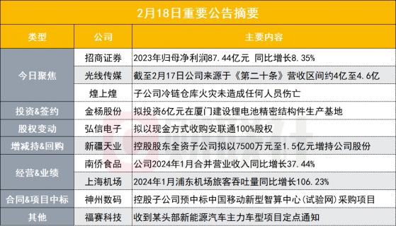 全年大赚87亿元 1200亿券商龙头发布业绩快报|盘后公告集锦