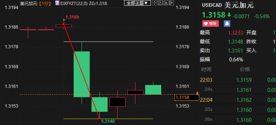 加银如期加息并上调通胀预测，美元兑加元跳水近40点