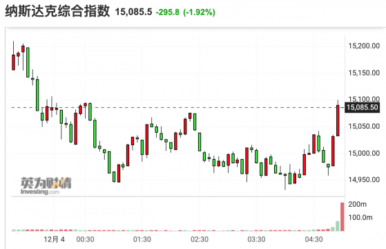 美股收盘：非农数据引发市场巨震 热门中概股集体大跌