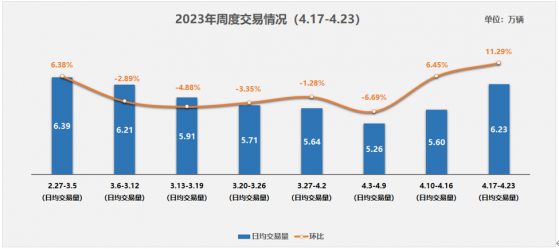 中国汽车流通协会：4月第三周二手车市场日均交易量6.23万辆 环比上涨11.29%