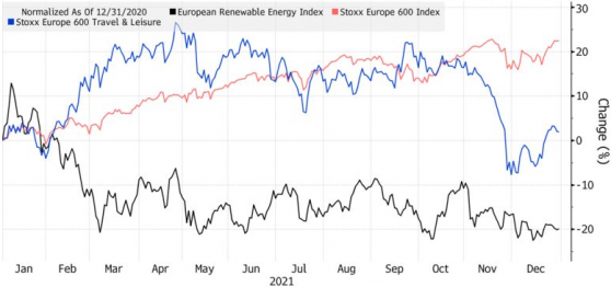 欧股今年最惨概念：可再生能源连航空股都没跑赢