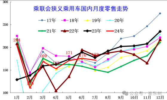 崔东树：“以旧换新”政策逐步见效 7月新能源车市场表现超预期