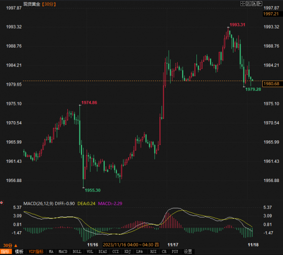 金价一度跌破1980,多头在重返2000美元时遇到“强阻力”