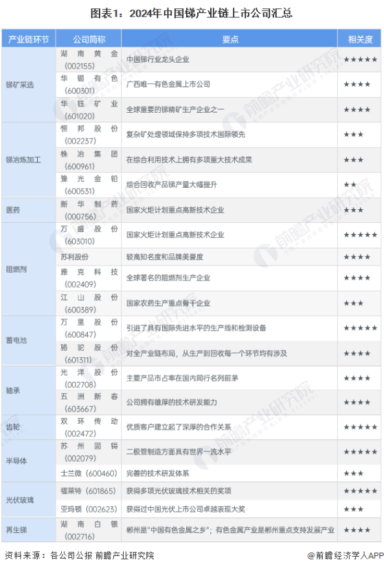 【全网最全】2024年锑行业上市公司全方位对比(附业务布局汇总、业绩对比、业务规划等)