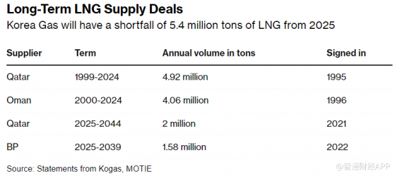 韩国选择短期LNG交易 与全球趋势背道而驰