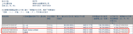 Super Arena Limited增持懒猪科技(08379)3257万股 每股作价0.136港元