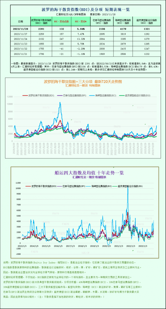 波罗的海指数延续涨势，受海岬型船运价上涨支撑