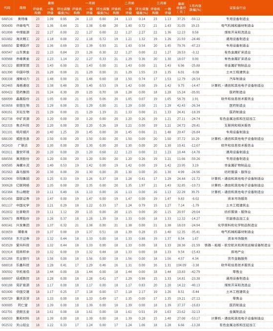 8月5日—8月9日一致评级不断调高的个股（按参与机构数量由高到低排序）（2）