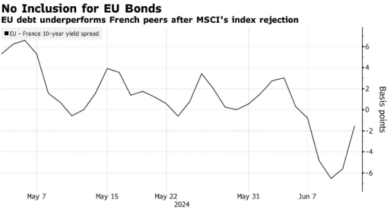欧盟公债下跌 MSCI拒绝将其纳入主权指数