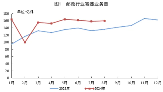 国家邮政局：8月邮政行业寄递业务量完成159.4亿件 同比增长17.3%