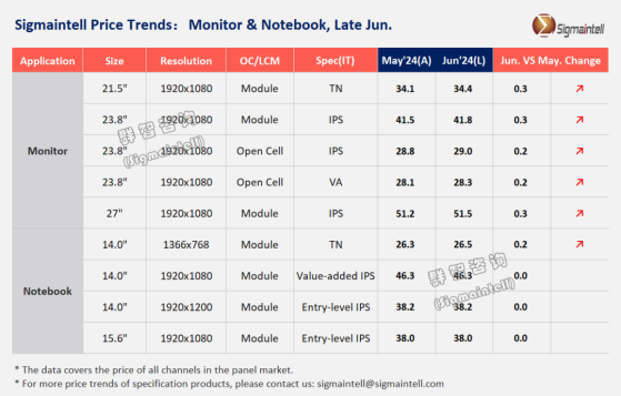群智咨询：预计在需求退温以及TV面板价格连带影响下 6月MNT面板价格涨幅持续缩窄