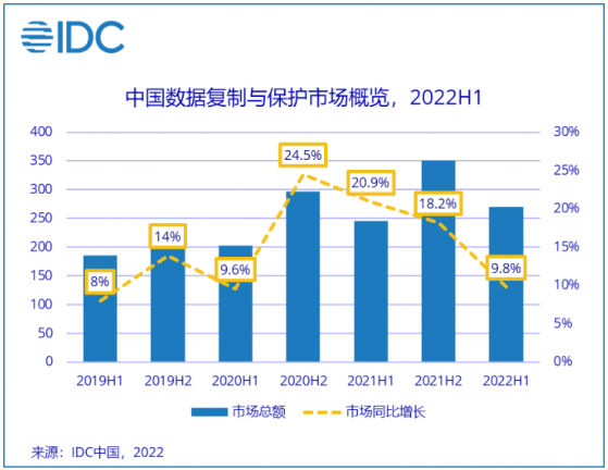 IDC：上半年数据复制与保护市场规模达2.7亿美元 同比增长9.8%