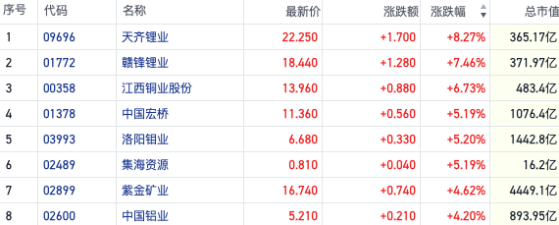 刺激预期落地！港股有色板块上扬 国内铜价已创近俩月新高