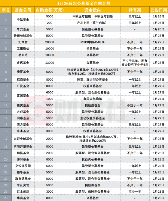 牛年收官，基金自购官宣“不收官”！又见百亿私募加入，至少26家公募、10家私募真金白银备战虎年A股