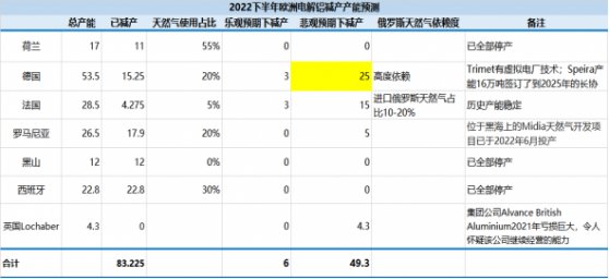 欧洲电价暴涨铝企大幅减产 分析人士：冬季之前有进一步减产可能｜行业动态