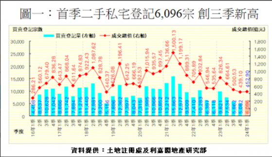 利嘉阁：撤辣后香港二手私宅买卖显著回暖 二季度有望突破1万宗水平