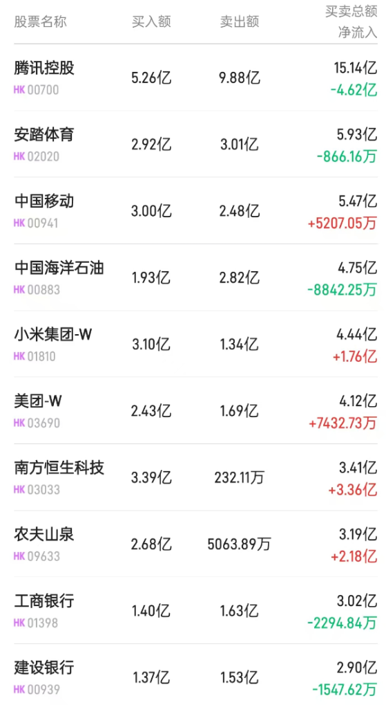 北水动向|北水成交净买入26.68亿 南方恒生科技(03033)获7亿港元加仓 内银股遭抛售