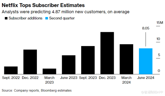 再现“流媒体之王”雄风！奈飞(NFLX.US)Q2新增800万用户 遥遥领先竞争对手