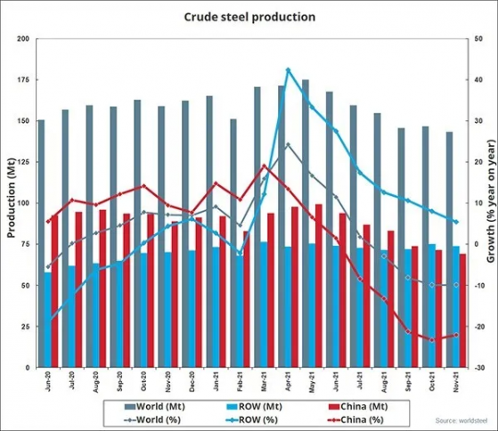 世界钢协：2021年11月全球粗钢产量1.433亿吨，同比下降9.9%