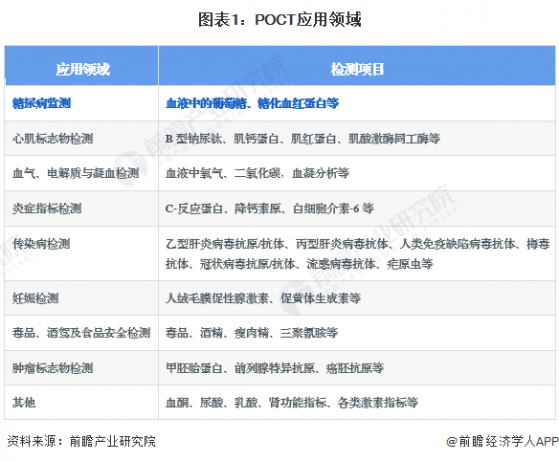 2024年中国POCT行业细分市场分析 血糖类POCT产品需求巨大