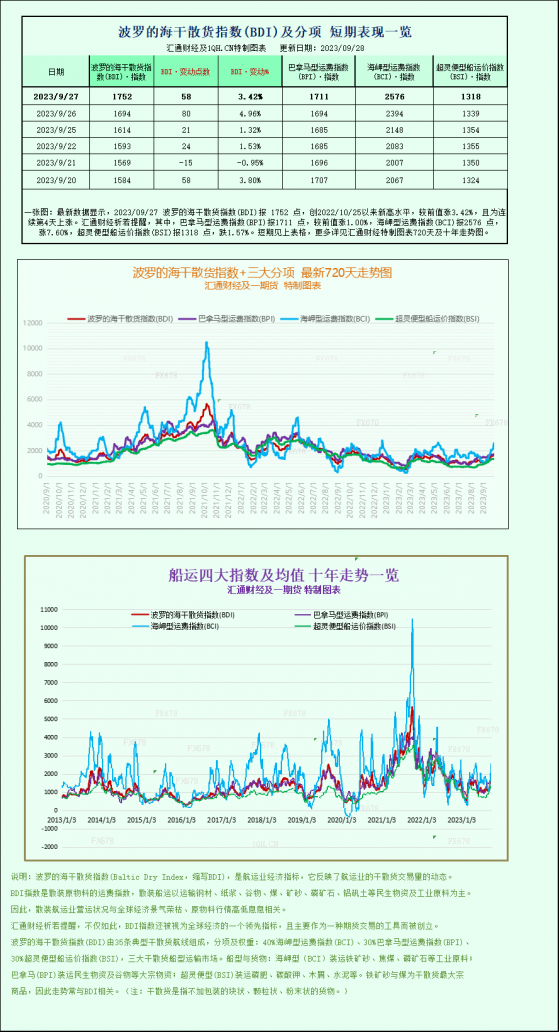 波罗的海指数创11个月新高，因海岬型船运价强劲